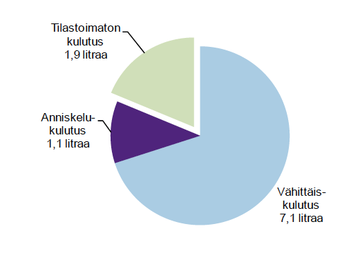 29 vikeliikkeiden, huoltoasemien, kioskien ja Alkojen toimesta. Anniskelukulutus puolestaan muodostuu ravintoloissa tapahtuvasta myynnistä.
