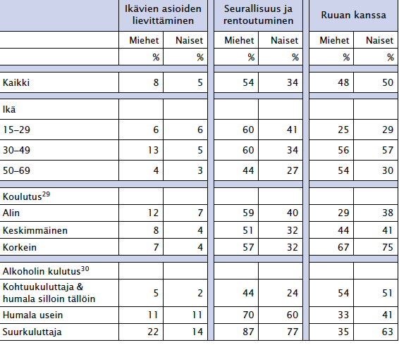 44 Taulukko 3. Miesten ja naisten perustelut alkoholinkäytölleen vuonna 2005 (Huhtanen & Raitasalo 2010: 238).