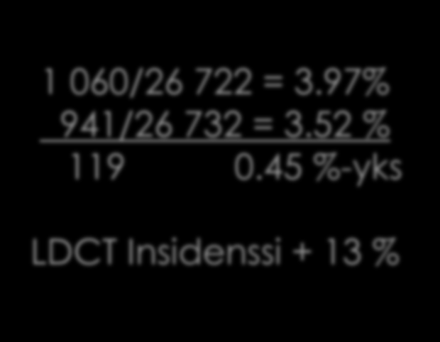 NLST- syöpädiagnoosit 1 060 1 060/26 722 = 3.97% 941/26 732 = 3.52 % 119 0.
