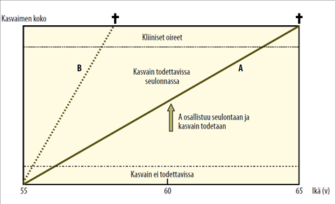 Syöpäseulontaan liittyvät harhat Kestoharha Kuva 2. Length time bias tarkoittaa, että seulontaan valikoituu hitaammin kasvavia, hyvänlaatuisemmin käyttäytyviä syöpiä.