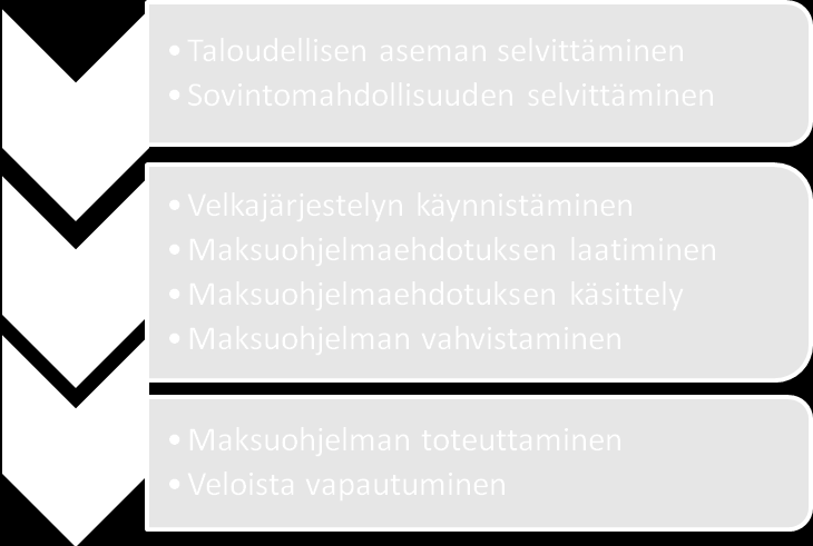 10 Kuva 1. Velkajärjestelyprosessi 2.2 Velkajärjestelylaki Velkajärjestelylaki säädettiin vuonna 1993. VJL oli seurausta lamasta, jonka Suomi kohtasi 1990-luvulla.