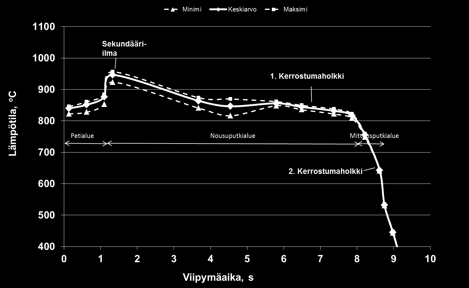 18 (41) Kuva 4. Toteutuneet lämpötilat viipymäajan funktiona. 7.5.2 Savukaasujen koostumus Savukaasujen koostumus mitattiin kahdella Servomex 4900 -analysaattorilla.