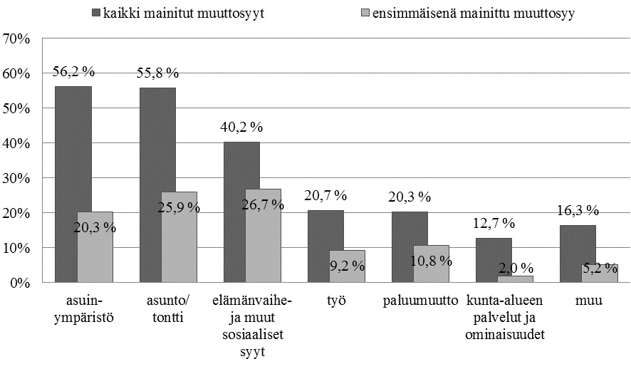 Tutkittua tietoa Varsinais-Suomesta - 10 maaseutumaista kuntaa: Kaikki vastaajien