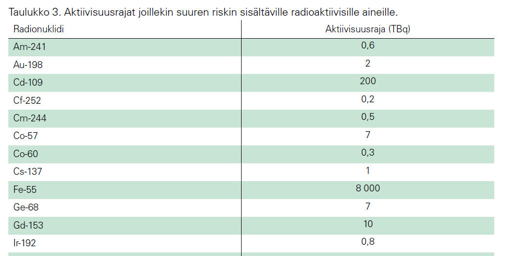 asianmukaisilla laitteilla tai turvattava muin järjestelyin varkauksien ja muun tahallisen väärinkäytön