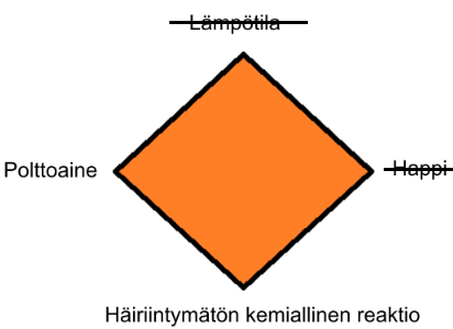 14 Tukahdutuksella pienennetään palavan tilan happipitoisuus sellaiseksi, ettei palaminen ole mahdollista. (Hyttinen,Tolonen & Väisänen, 2008, 84).