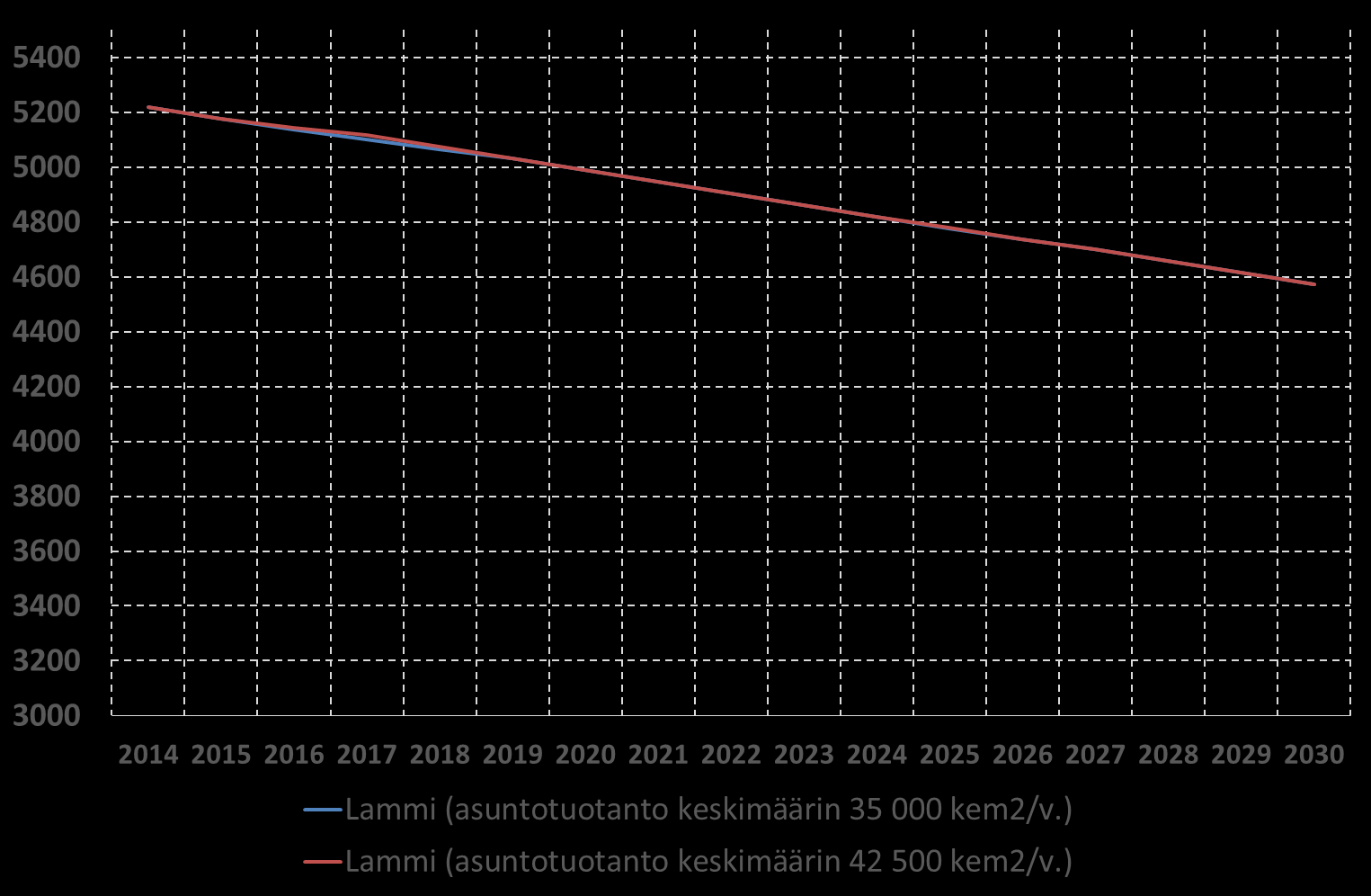 1.5.9 Väestöennusteet alueittain 2014 2030 Kalvola (Kaupunkitutkimus