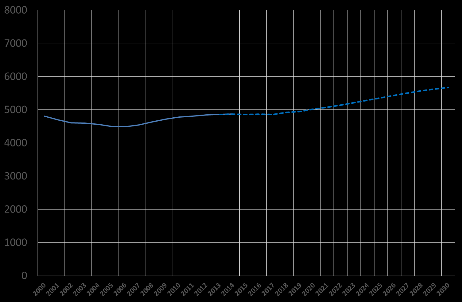 1.5.13 0-6 vuotiaiden määrän kehitys 2000