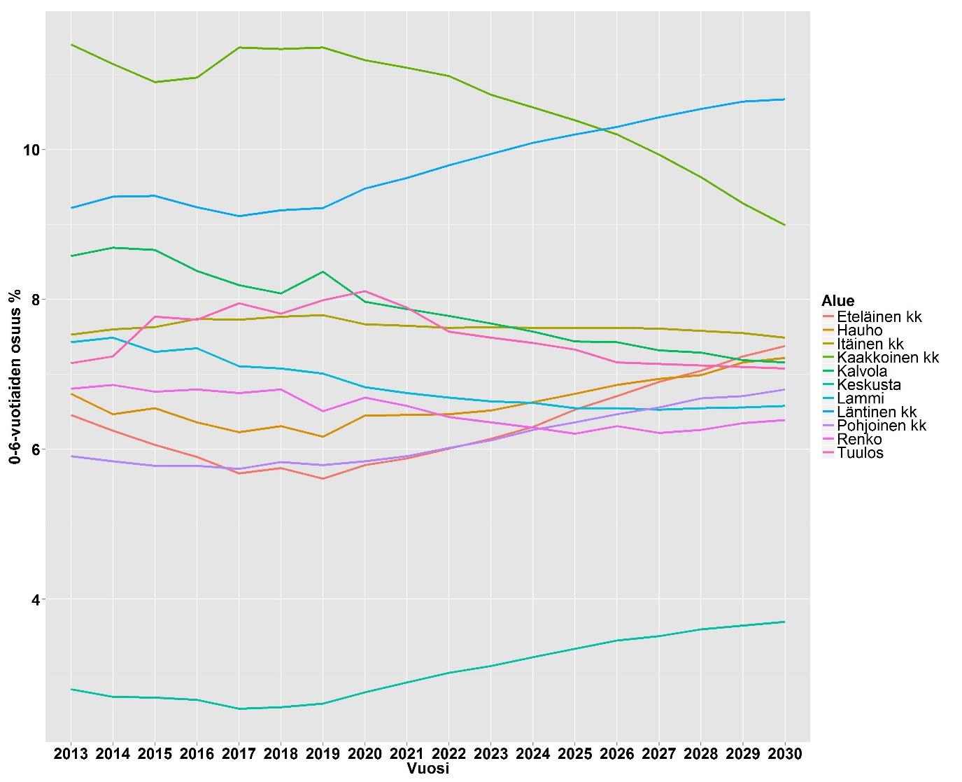 1.5.13.2 0-6 vuotiaiden osuus koko väestöstä, ennuste 2014-2030 (Kaupunkitutkimus TA) 1.5.14