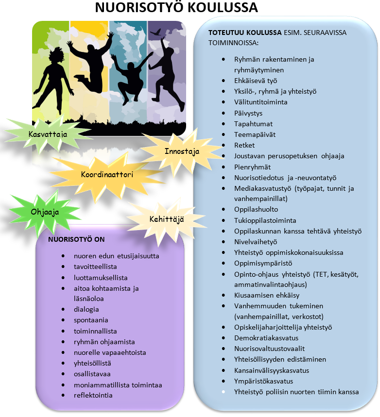 Nuorisotyö koulussa Nuorisotyö tukee osaltaan opetuksen ja kasvatuksen tavoitteita.