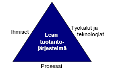 20 6 Leanin osa-alueet Lean tuotantojärjestelmä jaetaan kolmeen eri osa-alueeseen. Osa-alueita ovat prosessi, ihmiset sekä työkalut ja teknologiat [7, s. 11]. Kuva 1. Lean tuotantojärjestelmä [7, s.