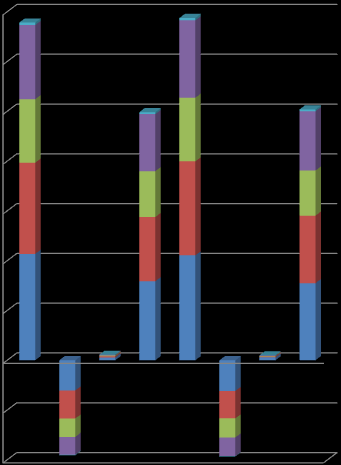 HENKILÖSTÖRAPORTTI 2013 15 Seuraavassa kaaviossa on kuvattu Sosterin vakinaisen henkilökunnan (1 395) tehtyä vuosityöaikaa työpäivinä tulosalueittain v.2013 ja v.2012.