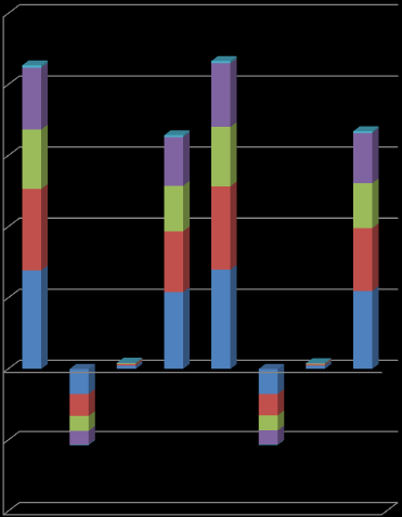 HENKILÖSTÖRAPORTTI 2013 16 Seuraavassa kaaviossa on kuvattu Sosterin koko henkilöstön (1 696) tehtyä vuosityöaikaa työpäivinä tulosalueittain v.2013 ja v.2012.