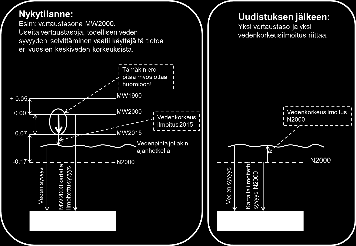 Nykytilanne ja uudistuksen jälkeen Merialueet: selkeä tiedon