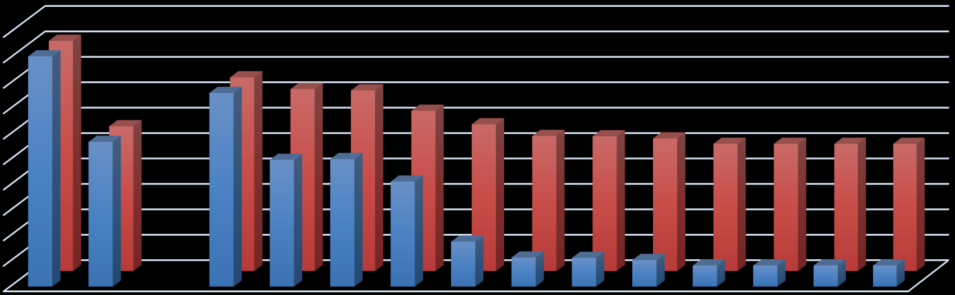 A 91 % 100 % 91 % 90 % 80 % 70 % 60 % 50 % 40 % 30 % 20 % 10 % 0 % 57 % 57 % VALINTAPERUSTEET OULUN YLIOPISTOSSA MATEMATIIKKA JA REAALIAINEET VALINTAPERUSTEISSA B 76 % 76 % 72 % 71 % 50 % 50 % 41 %