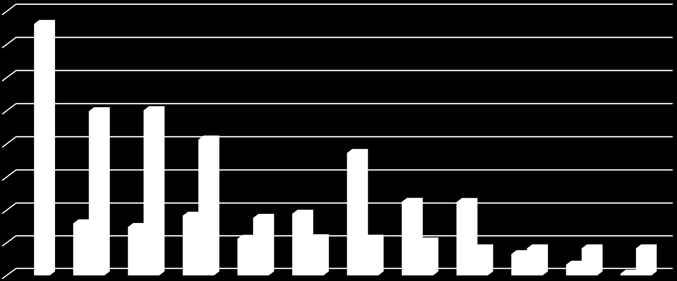 VASTAAVATKO LUKION AINEVALINNAT JA YLIOPISTON VALINTAPERUSTEET TOISIAAN? 0,8 0,7 0,6 0,5 0,4 0,3 0,2 0,1 0 Ylioppilaiden ainevalinnat vs.