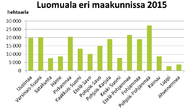 Luomualan kehitys Suomessa