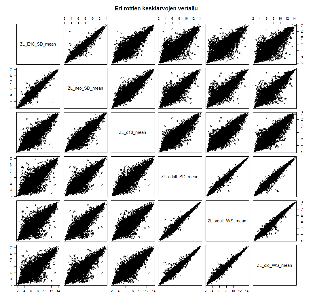 3.7 Eri rottien keskiarvojen vertailu toisiinsa Normalisoitu, log2 muotoon muutettu Kuvaajien asteikot ekspressioarvoja (y- ja x-akselit) Lineaarisesta linjasta poikkeavia arvoja melko paljon ->