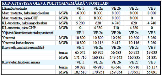 Oletuksena on hakkeen kuivauksessa 100 % hyötysuhde. Todellisuudessa hyötysuhde on huomattavasti tätä heikompi. Todellinen kuivattava polttoainemäärä saadaan jakamalla laskettu määrä hyötysuhteella.