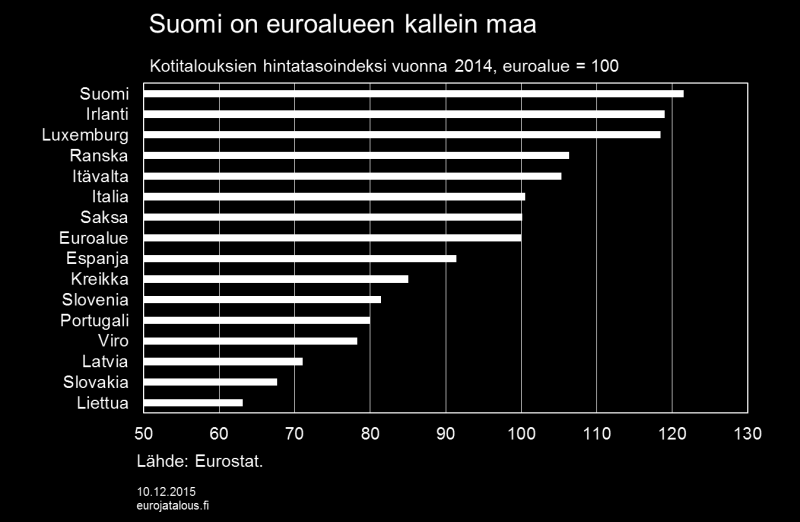 Kuvio 1. Tässä artikkelissa tarkastellaan kuluttajahintojen kehitystä hyödykeryhmittäin ja arvioidaan, miksi kuluttajahinnat ovat Suomessa kehittyneet nopeammin kuin euroalueella.
