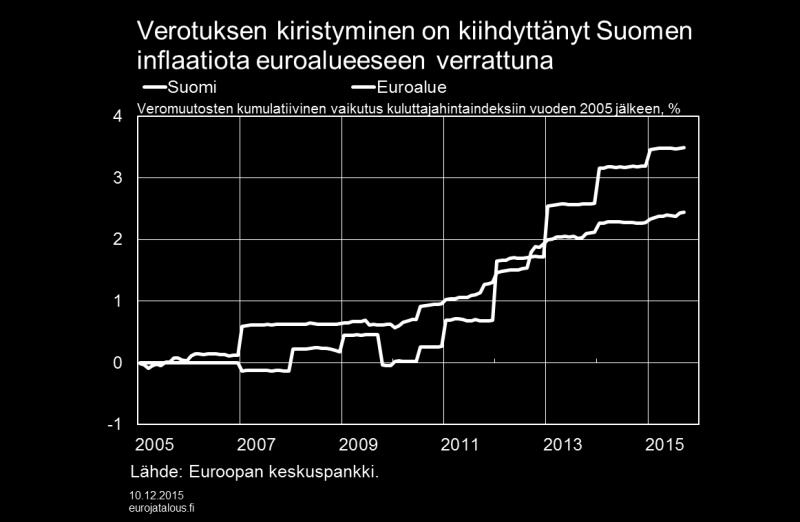 Kuvio 2. Kuvio 3. Verotus ja palkat nostaneet elintarvikkeiden hintoja Elintarvikkeiden hinnat lähtivät Suomessa laskuun pian EU:hun liittymisen jälkeen ja alkoivat lähestyä muun Euroopan hintatasoa.