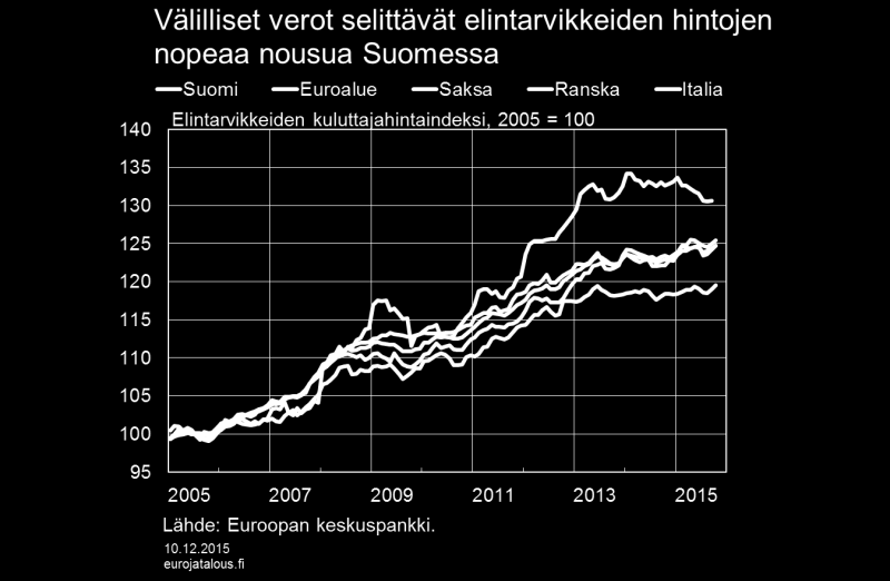 Varsinkin vuosina 2007 2015 elintarvikkeiden hinnat ovat Suomessa keskimäärin nousseet selvästi ripeämmin kuin muualla euroalueella.