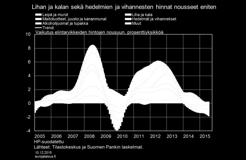 Veromuutosten lisäksi eroa ruuan hinnan nousussa selittää Suomen nopeampi palkkojen kehitys muuhun euroalueeseen verrattuna.