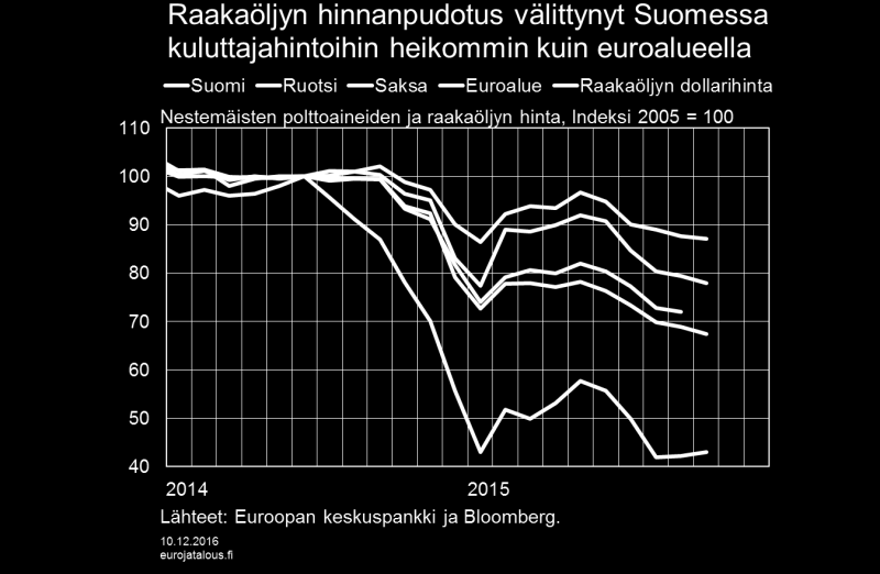 ja Suomessa 21 %. Polttoaineiden kuluttajahinnoissa lasku on ollut maailmanmarkkinahintaa lievempi, sillä kuluttajahinnoissa näkyvät lisäksi valmiste- ja arvonlisäverot sekä mm.