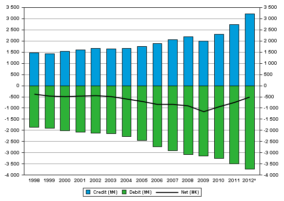 Matkustustase Osa Suomen Pankin maksutasetilastoa Lasketaan neljännesvuosittain Credit = matkailutulot Debit =