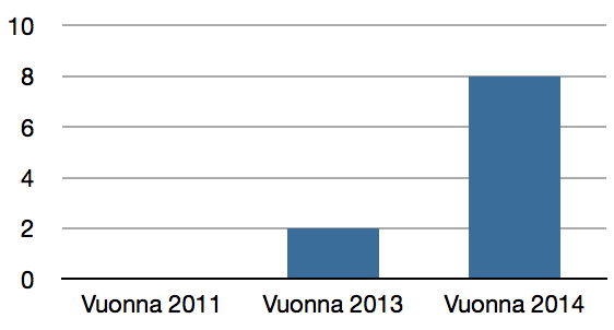 Ryhmämuotoista neuvontaa on annettu kertaluonteisesti yhdistysten ja veteraanien tilaisuuksissa.