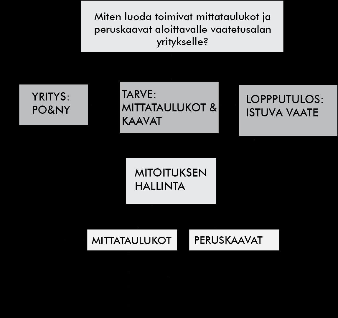 5 Opinnäytetyöni viitekehyksen (kuvio 2) avulla pyrin hahmottamaan aiheeni vaatimukset sekä esittämään alueen, jonka sisälle aiheeni on rajattu.
