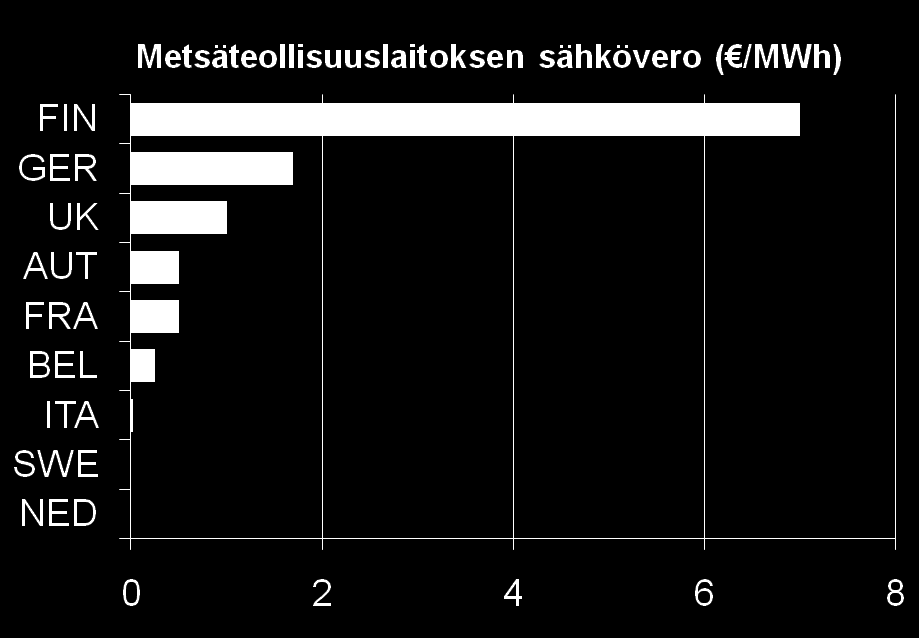 Energiaverot on laskettava kilpailukykyiselle tasolle Hallituksen on lupaustensa mukaisesti laskettava pikaisesti energiaintensiivisen teollisuuden sähkövero EU:n