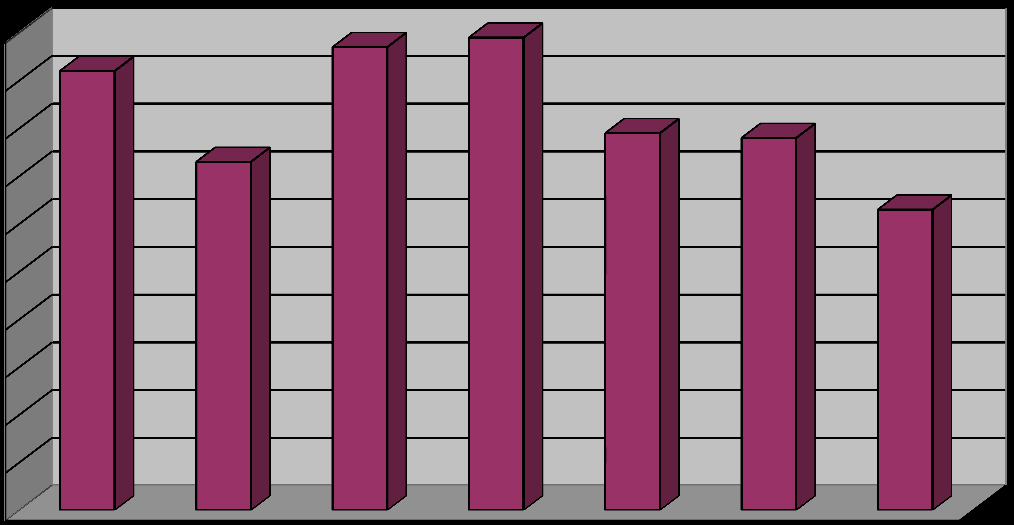 Henkilöiden lukumäärä Päivien lukumäärä Liite 42 Kelan järjestämään kuntoutukseen osallistuminen Henkilöiden lukumäärä muutos ed. vuodesta (%) Kuntoutuspäivät keskimäärin/ henkilö muutos ed.