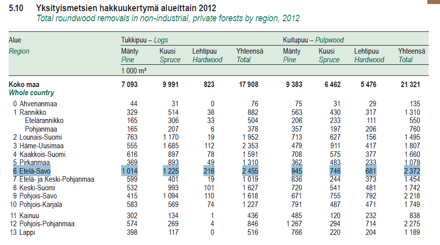 Etelä-Savon hakkuumäärät Etelä-Savossa hakataan vuosittain määrällisesti että kantarahatuloissa mitattuna Suomen suurimmat määrät. Vuosittaiset maakuntaan valuvat kantarahatulot liikkuvat 200 milj.