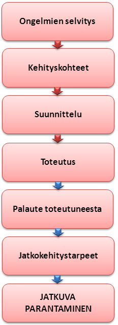 88 Kuva 17. Jatkuvan parantamisen tavoittelu. Jatkuvan parantamisen tavoittelua kannattaa hyödyntää myös prototyypin jatkokehitykseen.