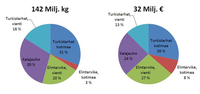 Silakan ja kilohailin käyttö ja vienti v.