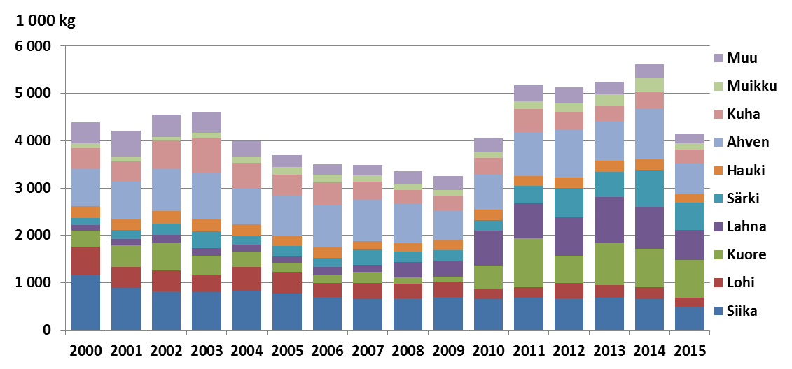 Suomen kalasaalis 2000-2015 (LUKE) Merialueen saalis (tonnia) 2000-2015 Ennakkotieto vuodelta 2015