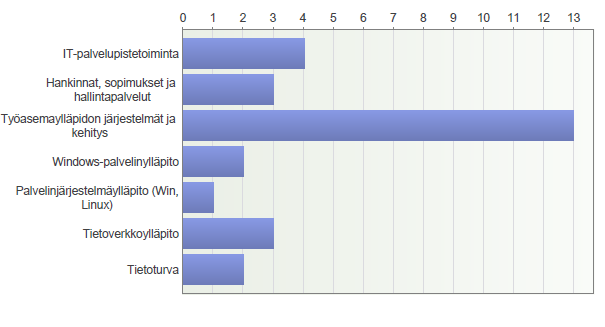 Vastaajista 13 henkilön mielestä voimavaroja tulisi keskittää selvästi enemmän työasemaylläpidon järjestelmiin ja kehitykseen, joka käy ilmi kuviosta 6. 28 Kuvio 6.