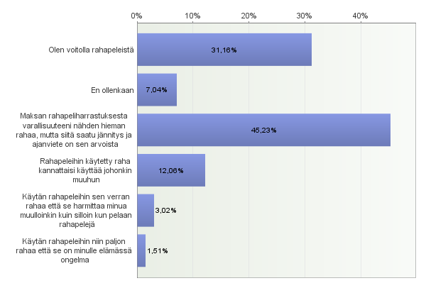 KUVIO 9. Kuinka paljon mielestäsi käytät rahapeleihin rahaa? Peräti 31,16 % vastaajista koki olevansa voitolla rahapeleistä. Jälleen huomionarvoista on, että tästä ryhmästä n.