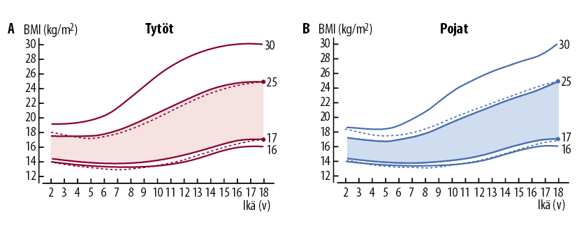 7 (49) Kuvio 1: Suomalaisille lapsille kehitetyt iänmukaiset painoindeksin (BMI) rajat ovat ylipainolle (25 kg/m²) ja lihavuudelle (30 kg/m²). Varjostetut alueet kuvaavat ns.