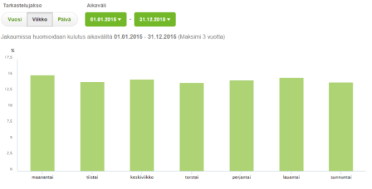 yhtiöittäin Tarjolla myös mobiilisovelluksia Tieto ei ole reaaliaikaista: sähkön kulutuslukemat näkyvät seuraavana päivänä Kaukolämpö useilla yhtiöillä