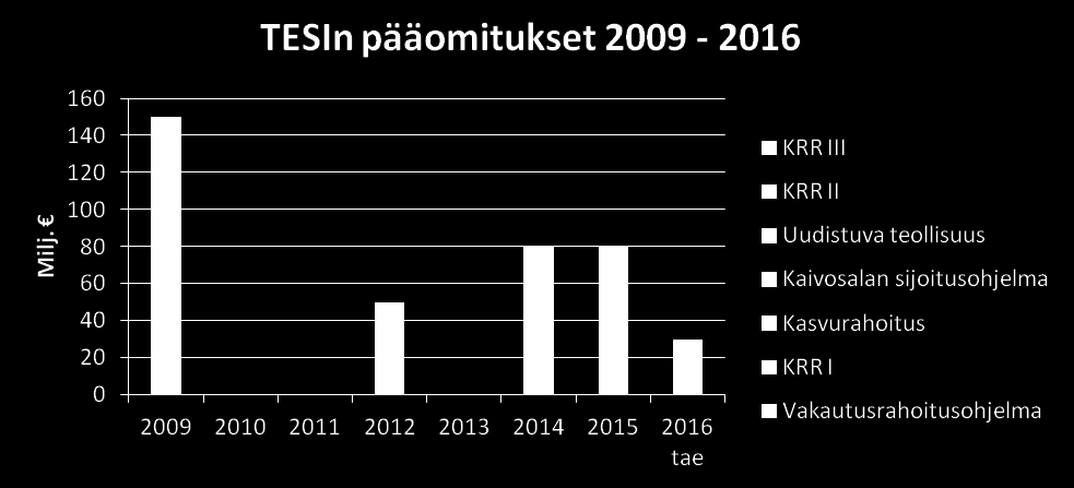 Alkavien ja teollisten kasvuyritysten omanpääomanehtoista rahoitusta lisätty Muutokset: Kehysriihi 2013 Kasvurahoitusohjelma: TESI:lle 30 milj.