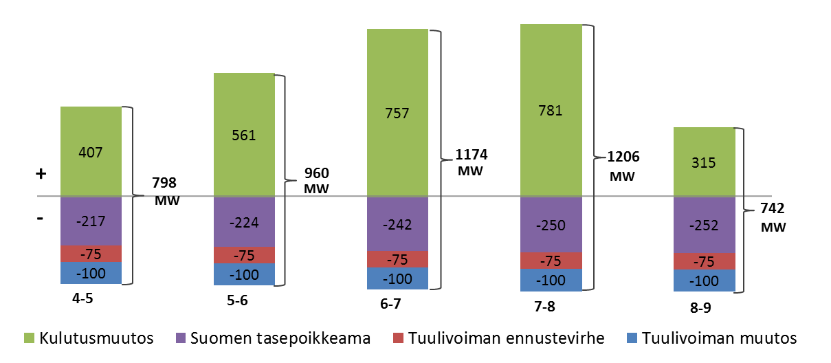 100 Ylössäätötarve Koska kulutus nousee aamutunteina, ylössäätöä tarvitaan tunnin jälkimmäisellä puoliskolla ja suurimmillaan ylössäätötarve on olettavasti lopputunnista.