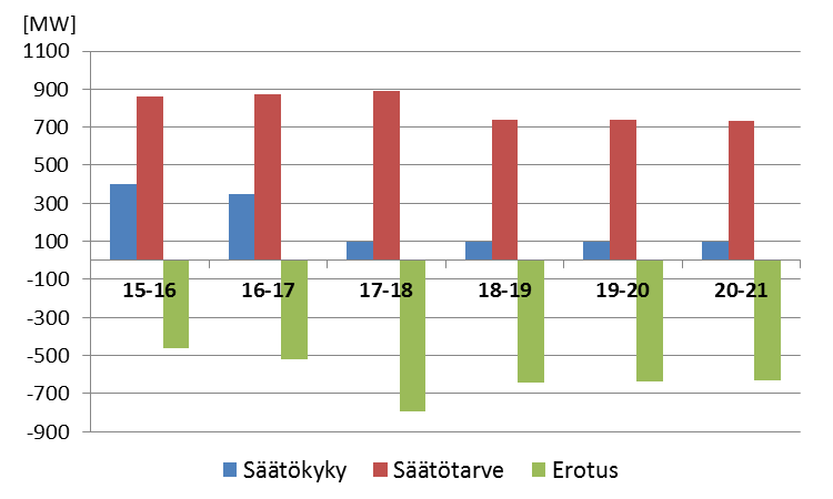 106 Tulokset Arvioitu markkinaehtoinen säätökapasiteetti, mahdollinen säätötarve ja niiden erotus on esitetty tuntikohtaisesti kuvassa 8.