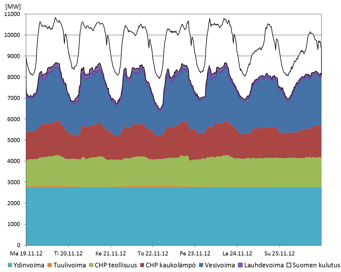 59 Kuva 5.1. Eri tuotantomuotojen sähkön tuotannon ja Suomen kulutuksen 15 minuutin keskiarvot viikolla 47 vuonna 2012. (Datan lähde: Fingrid mittaukset) Kuten kuvasta 5.