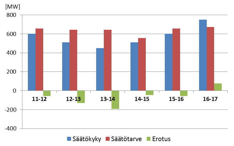 94 Alassäätökyky Muita pohjoismaisia säätöresursseja ei voida hyödyntämään alassäädössä, koska tarkastelutilanteessa Suomesta on täyden siirtokapasiteetin mukainen vienti Ruotsiin kaikkina tunteina.