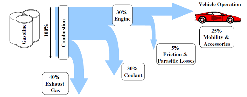 Kuva 3. Tyypillinen Sankey-diagrammi polttomoottorien energiajakaumasta.
