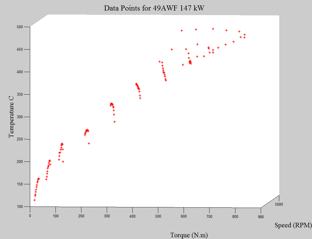 33 Lämpötilalle: Kuva 15. 49AWF 147 kw:n moottorin toiminta-arvot 3D-koordinaatistossa.