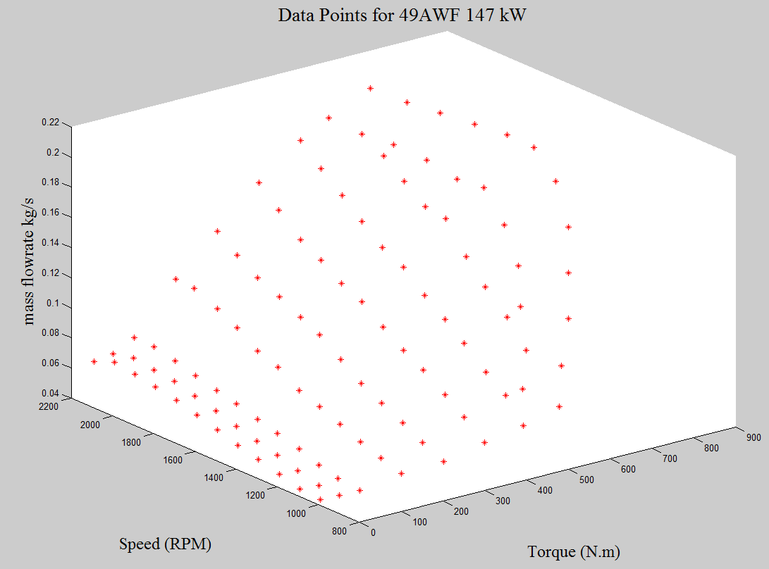 34 Massavirralle: Kuva 16. 49AWF 147kW:n moottorin toiminta-arvot 3D-koordinaatistossa.