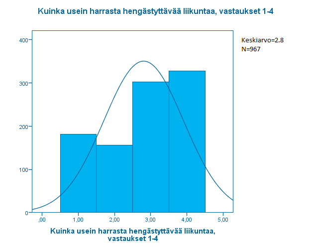 Terveillä koehenkilöillä (967 henkilöä) kyselytutkimuksen vastausluokkien keskiarvoksi tuli 2,8 (Ks. Kuvio 1.) Psykoosiin sairastuneilla (18 henkilöä) keskiarvo oli 2,4 (Ks. Kuvio 2.). Liikunnan määrää kuvaavia vastausluokkia oli neljä.