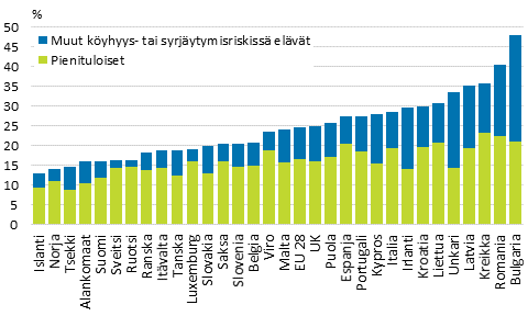 Köyhyys/syrjäytymisriskissä elävät